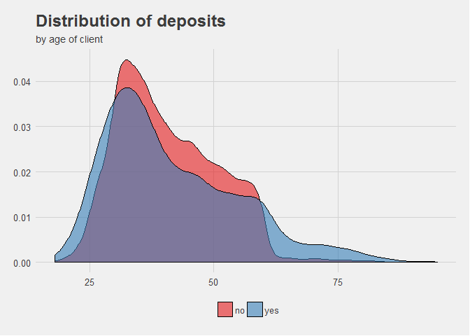 Density plot to show value distribution