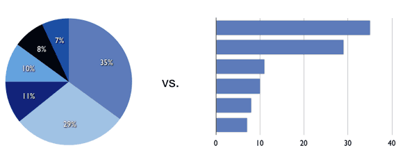 Pie chart against bar chart